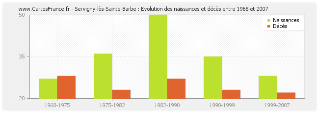 Servigny-lès-Sainte-Barbe : Evolution des naissances et décès entre 1968 et 2007