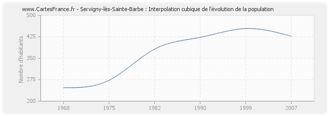 Servigny-lès-Sainte-Barbe : Interpolation cubique de l'évolution de la population