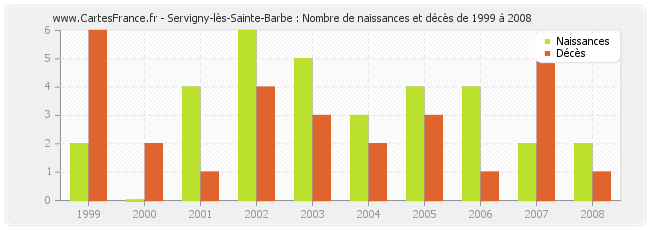 Servigny-lès-Sainte-Barbe : Nombre de naissances et décès de 1999 à 2008