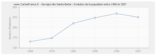 Population Servigny-lès-Sainte-Barbe