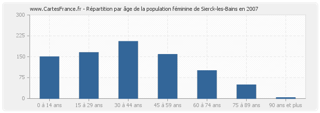 Répartition par âge de la population féminine de Sierck-les-Bains en 2007