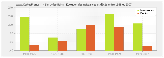 Sierck-les-Bains : Evolution des naissances et décès entre 1968 et 2007