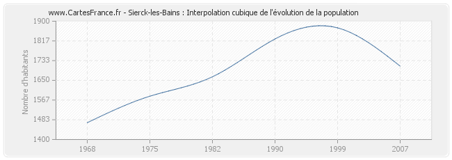 Sierck-les-Bains : Interpolation cubique de l'évolution de la population