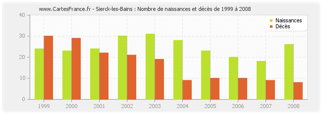 Sierck-les-Bains : Nombre de naissances et décès de 1999 à 2008