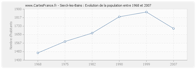 Population Sierck-les-Bains