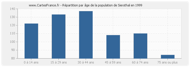 Répartition par âge de la population de Siersthal en 1999