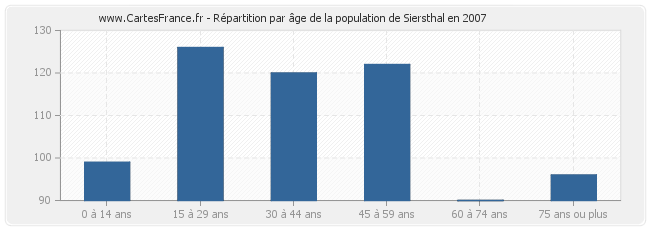 Répartition par âge de la population de Siersthal en 2007
