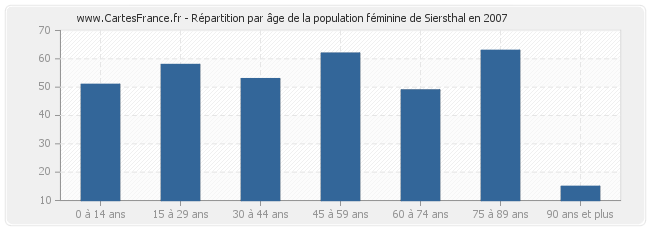 Répartition par âge de la population féminine de Siersthal en 2007