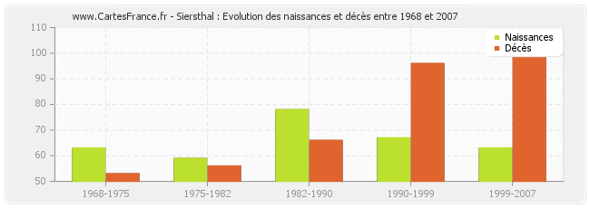 Siersthal : Evolution des naissances et décès entre 1968 et 2007