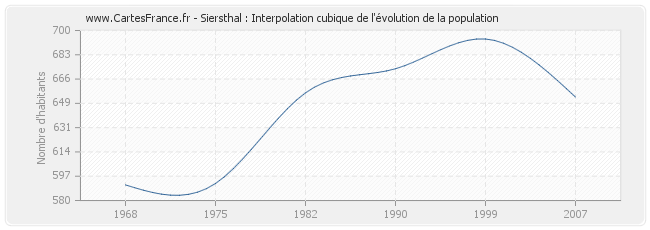 Siersthal : Interpolation cubique de l'évolution de la population