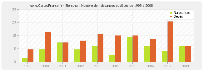 Siersthal : Nombre de naissances et décès de 1999 à 2008