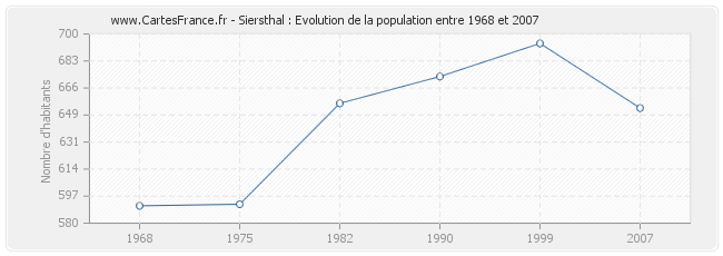 Population Siersthal