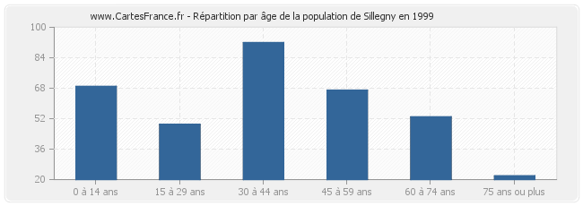 Répartition par âge de la population de Sillegny en 1999