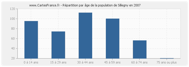 Répartition par âge de la population de Sillegny en 2007