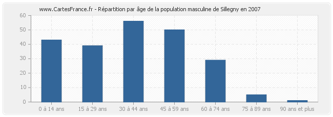 Répartition par âge de la population masculine de Sillegny en 2007