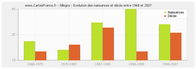 Sillegny : Evolution des naissances et décès entre 1968 et 2007