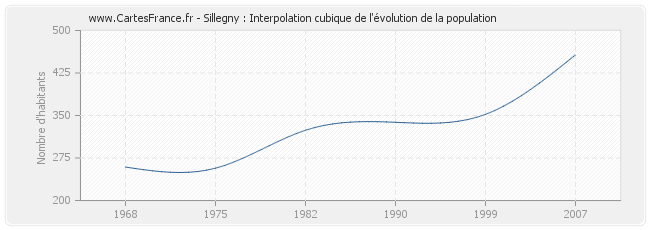 Sillegny : Interpolation cubique de l'évolution de la population