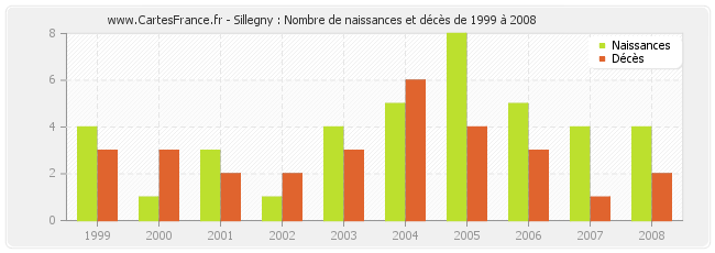 Sillegny : Nombre de naissances et décès de 1999 à 2008