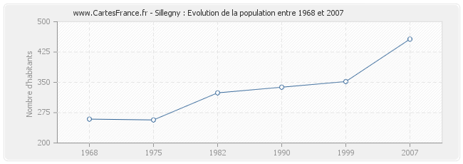 Population Sillegny
