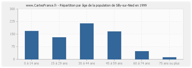 Répartition par âge de la population de Silly-sur-Nied en 1999