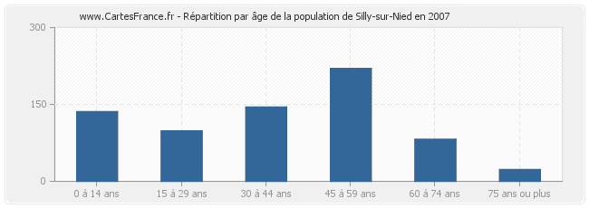 Répartition par âge de la population de Silly-sur-Nied en 2007