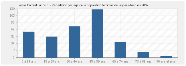 Répartition par âge de la population féminine de Silly-sur-Nied en 2007
