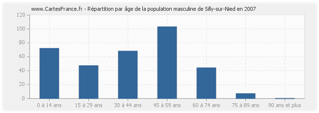 Répartition par âge de la population masculine de Silly-sur-Nied en 2007