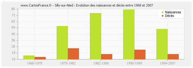 Silly-sur-Nied : Evolution des naissances et décès entre 1968 et 2007