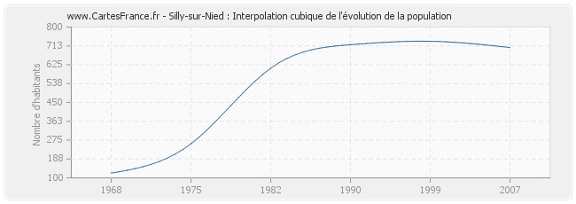 Silly-sur-Nied : Interpolation cubique de l'évolution de la population