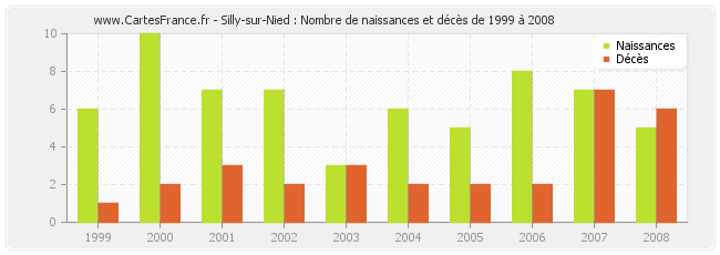 Silly-sur-Nied : Nombre de naissances et décès de 1999 à 2008