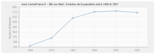 Population Silly-sur-Nied