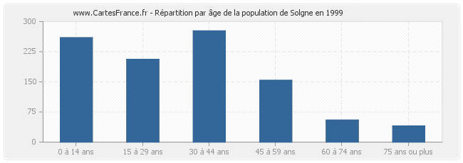 Répartition par âge de la population de Solgne en 1999