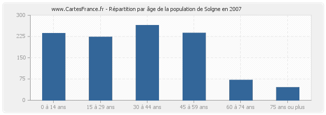 Répartition par âge de la population de Solgne en 2007
