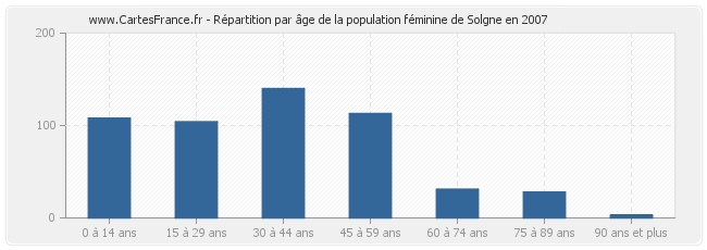 Répartition par âge de la population féminine de Solgne en 2007