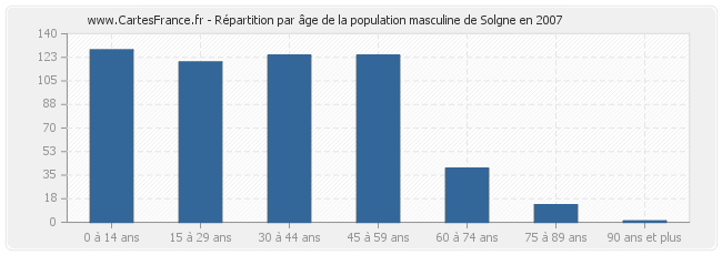 Répartition par âge de la population masculine de Solgne en 2007