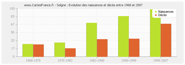 Solgne : Evolution des naissances et décès entre 1968 et 2007