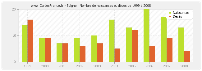 Solgne : Nombre de naissances et décès de 1999 à 2008