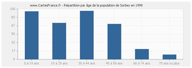 Répartition par âge de la population de Sorbey en 1999