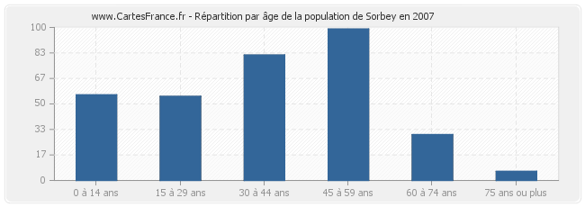 Répartition par âge de la population de Sorbey en 2007