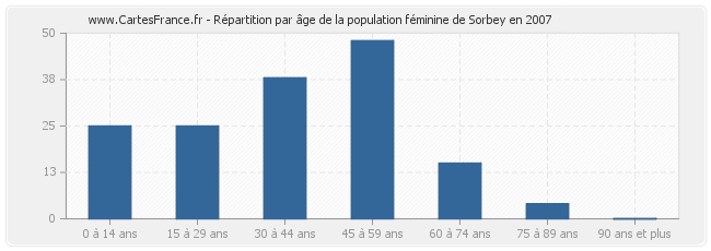 Répartition par âge de la population féminine de Sorbey en 2007
