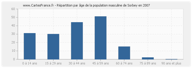 Répartition par âge de la population masculine de Sorbey en 2007