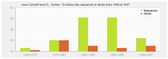 Sorbey : Evolution des naissances et décès entre 1968 et 2007