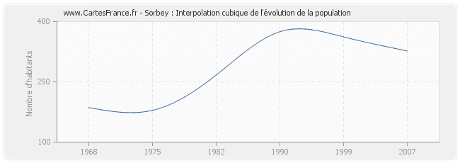 Sorbey : Interpolation cubique de l'évolution de la population