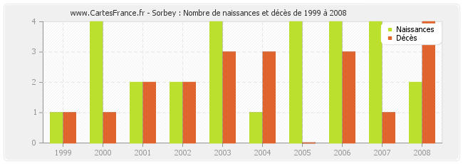 Sorbey : Nombre de naissances et décès de 1999 à 2008