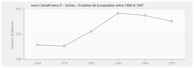 Population Sorbey