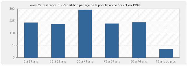 Répartition par âge de la population de Soucht en 1999