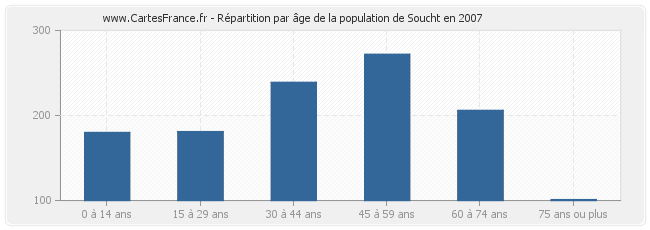 Répartition par âge de la population de Soucht en 2007