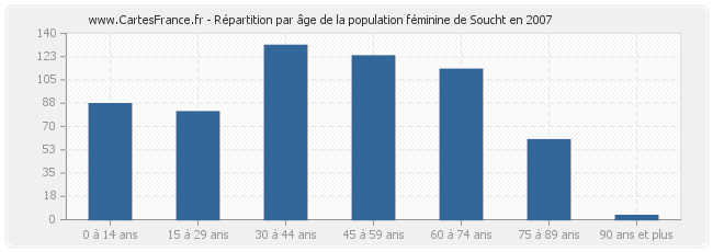 Répartition par âge de la population féminine de Soucht en 2007