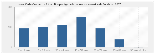 Répartition par âge de la population masculine de Soucht en 2007