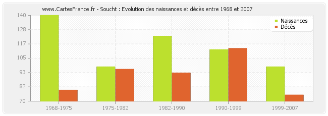 Soucht : Evolution des naissances et décès entre 1968 et 2007